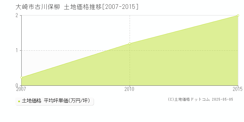 古川保柳(大崎市)の土地価格推移グラフ(坪単価)[2007-2015年]