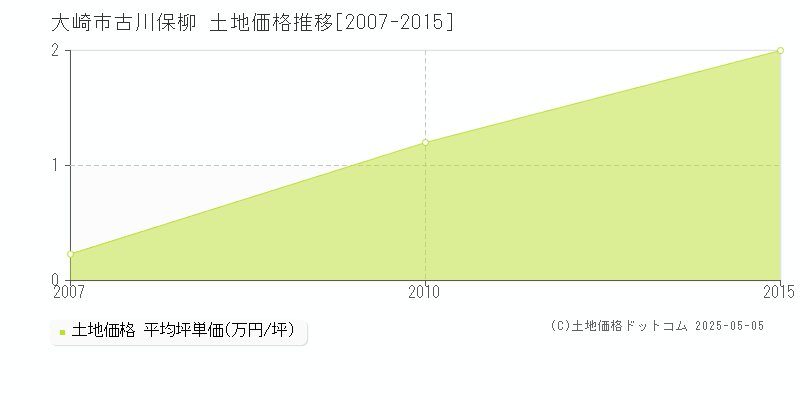 大崎市古川保柳の土地価格推移グラフ 