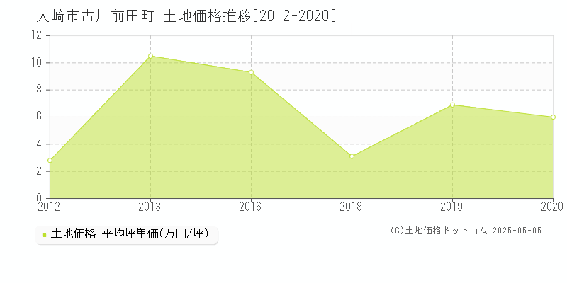 古川前田町(大崎市)の土地価格推移グラフ(坪単価)[2012-2020年]