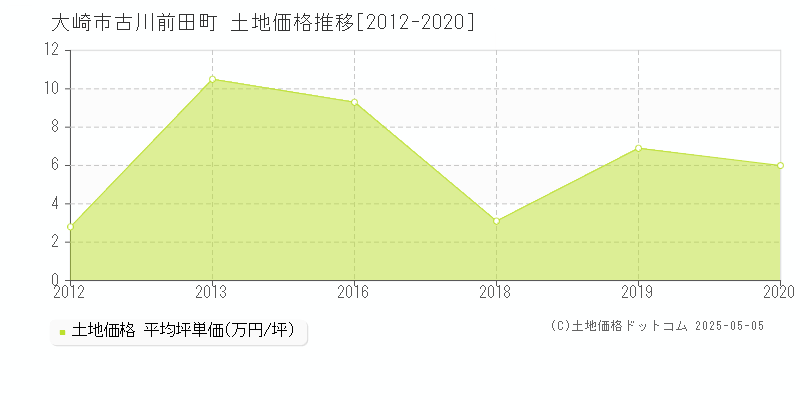 大崎市古川前田町の土地価格推移グラフ 