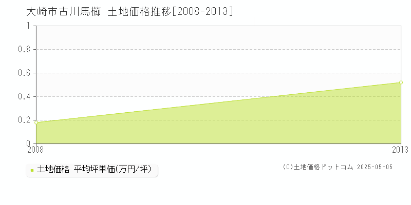 古川馬櫛(大崎市)の土地価格推移グラフ(坪単価)[2008-2013年]