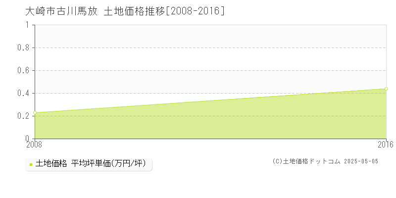古川馬放(大崎市)の土地価格推移グラフ(坪単価)[2008-2016年]
