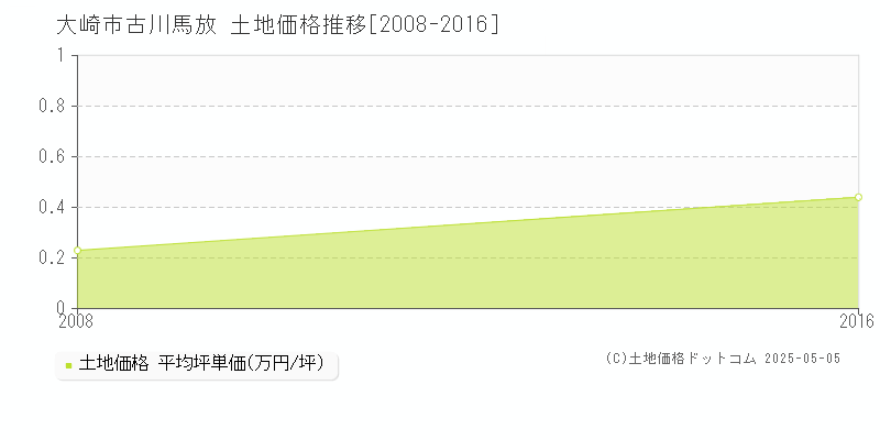 大崎市古川馬放の土地価格推移グラフ 