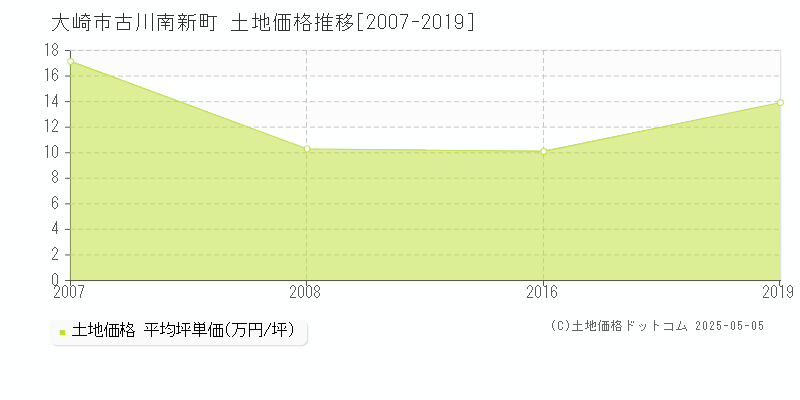古川南新町(大崎市)の土地価格推移グラフ(坪単価)[2007-2019年]