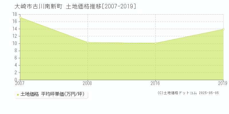 大崎市古川南新町の土地価格推移グラフ 