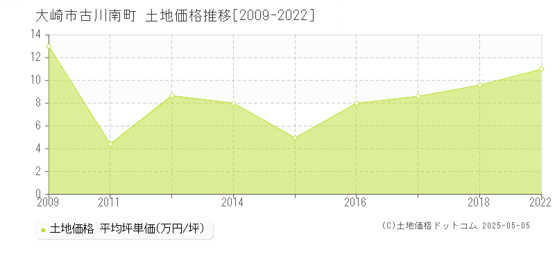 古川南町(大崎市)の土地価格推移グラフ(坪単価)[2009-2022年]
