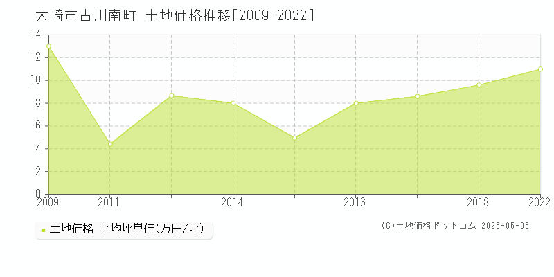 大崎市古川南町の土地価格推移グラフ 