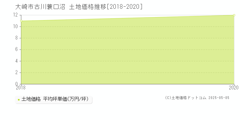 古川蓑口沼(大崎市)の土地価格推移グラフ(坪単価)[2018-2020年]