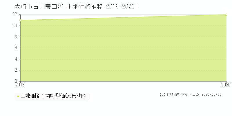 大崎市古川蓑口沼の土地価格推移グラフ 