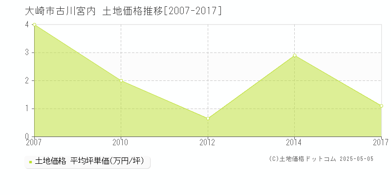 古川宮内(大崎市)の土地価格推移グラフ(坪単価)[2007-2017年]