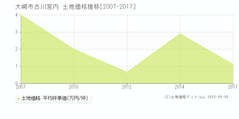 大崎市古川宮内の土地価格推移グラフ 