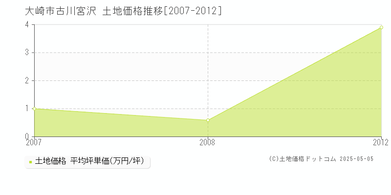 古川宮沢(大崎市)の土地価格推移グラフ(坪単価)[2007-2012年]