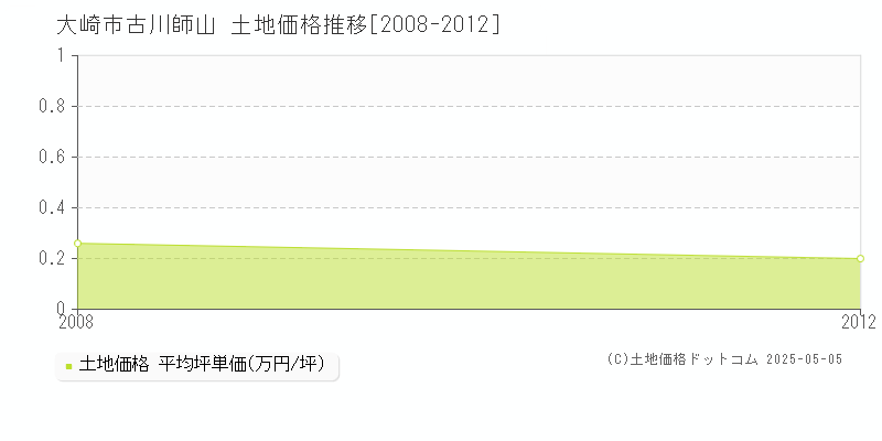 古川師山(大崎市)の土地価格推移グラフ(坪単価)[2008-2012年]