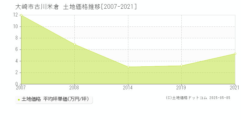 古川米倉(大崎市)の土地価格推移グラフ(坪単価)[2007-2021年]