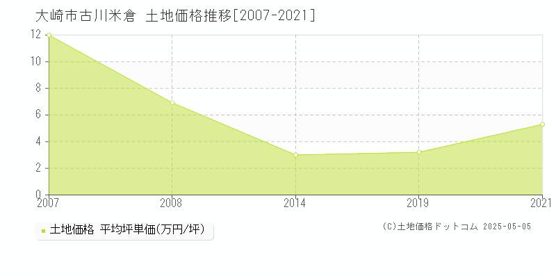 大崎市古川米倉の土地価格推移グラフ 