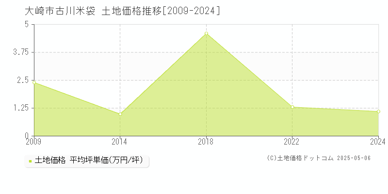 古川米袋(大崎市)の土地価格推移グラフ(坪単価)[2009-2024年]