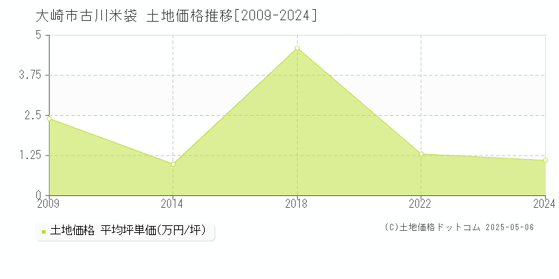 大崎市古川米袋の土地価格推移グラフ 