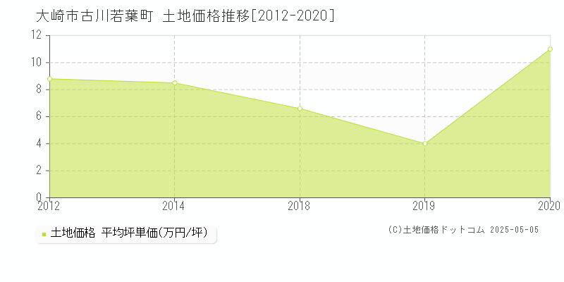 古川若葉町(大崎市)の土地価格推移グラフ(坪単価)[2012-2020年]