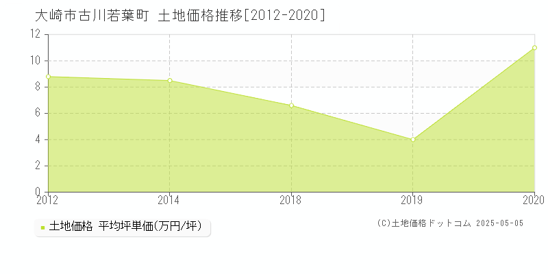 大崎市古川若葉町の土地価格推移グラフ 