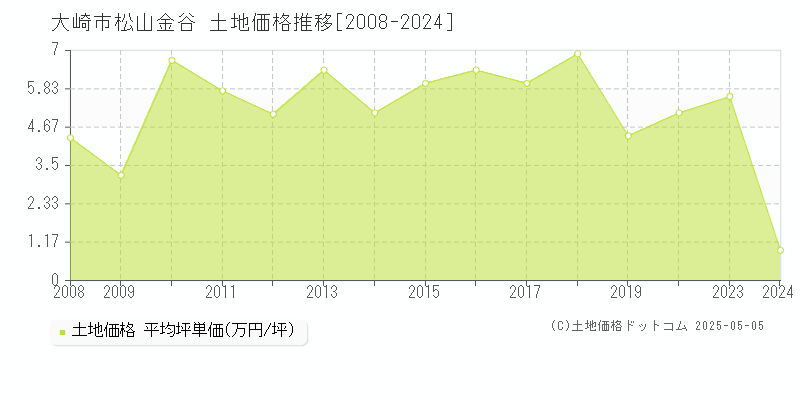 松山金谷(大崎市)の土地価格推移グラフ(坪単価)[2008-2024年]