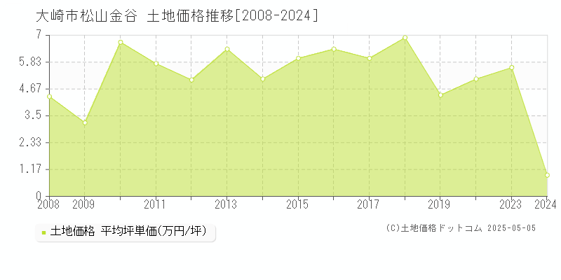 大崎市松山金谷の土地価格推移グラフ 