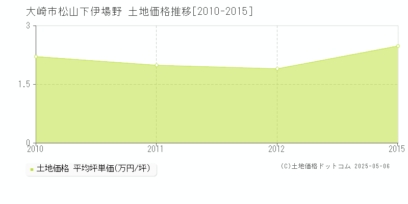 松山下伊場野(大崎市)の土地価格推移グラフ(坪単価)[2010-2015年]