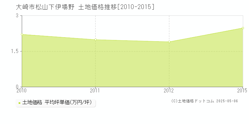 大崎市松山下伊場野の土地価格推移グラフ 