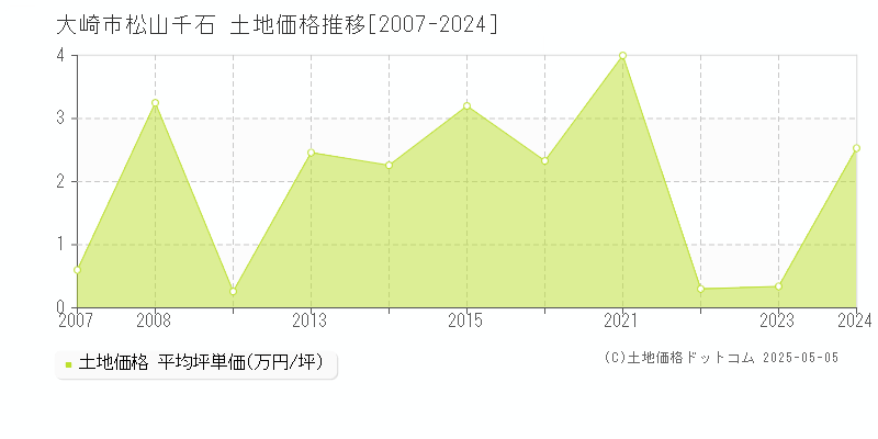 松山千石(大崎市)の土地価格推移グラフ(坪単価)[2007-2024年]