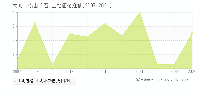 大崎市松山千石の土地価格推移グラフ 