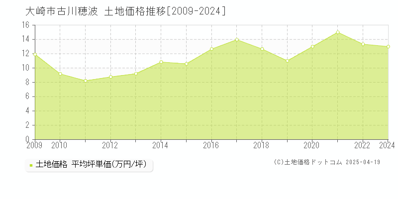 大崎市古川穂波の土地取引事例推移グラフ 