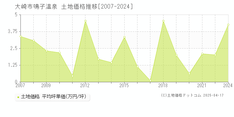 大崎市鳴子温泉の土地価格推移グラフ 