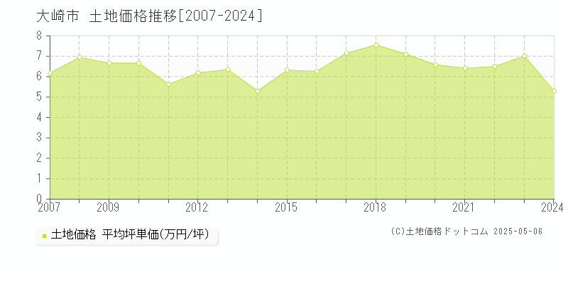 大崎市(宮城県)の土地価格推移グラフ(坪単価)[2007-2024年]