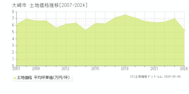 大崎市の土地価格推移グラフ 