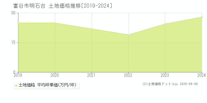 明石台(富谷市)の土地価格推移グラフ(坪単価)[2019-2024年]