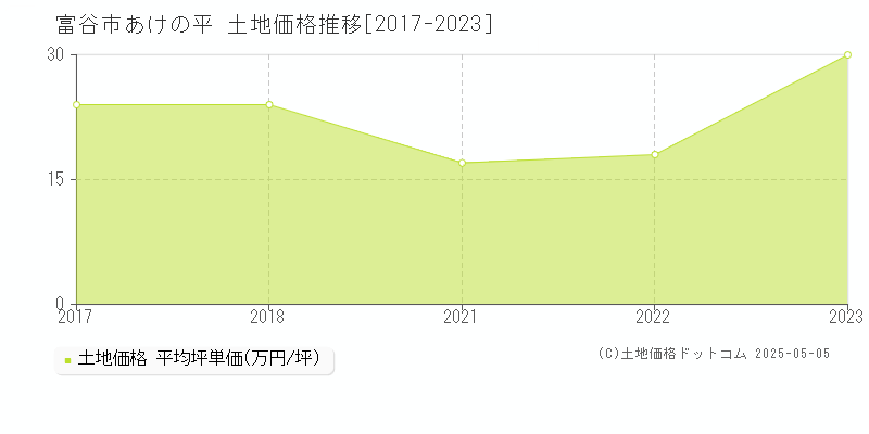 あけの平(富谷市)の土地価格推移グラフ(坪単価)[2017-2023年]