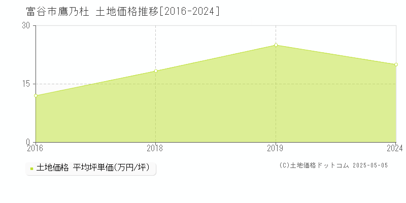 鷹乃杜(富谷市)の土地価格推移グラフ(坪単価)[2016-2024年]