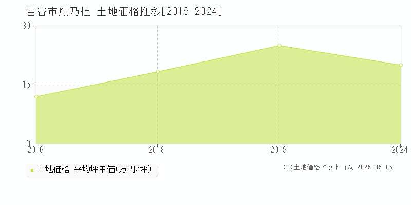 富谷市鷹乃杜の土地価格推移グラフ 