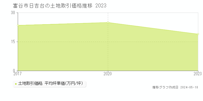 富谷市日吉台の土地価格推移グラフ 