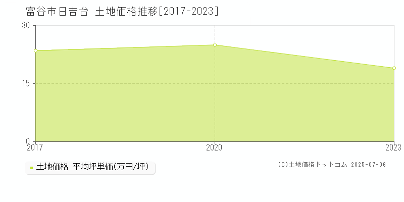 日吉台(富谷市)の土地価格推移グラフ(坪単価)[2017-2023年]