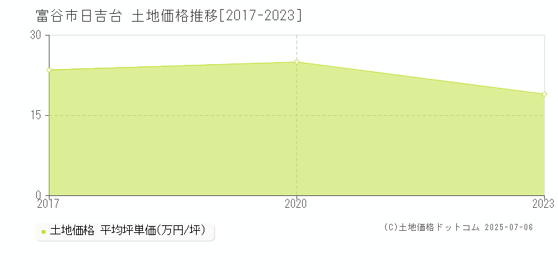 富谷市日吉台の土地価格推移グラフ 