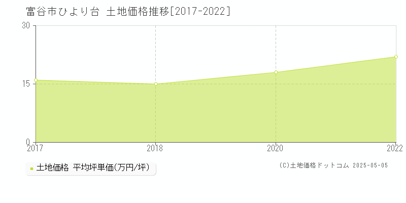 ひより台(富谷市)の土地価格推移グラフ(坪単価)[2017-2022年]