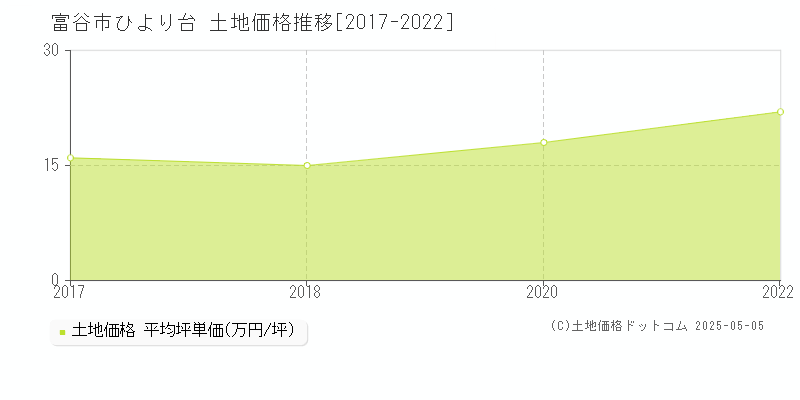 富谷市ひより台の土地価格推移グラフ 