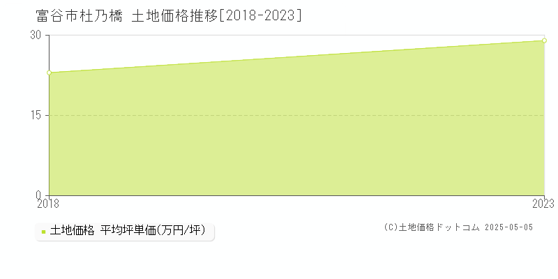 富谷市杜乃橋の土地価格推移グラフ 