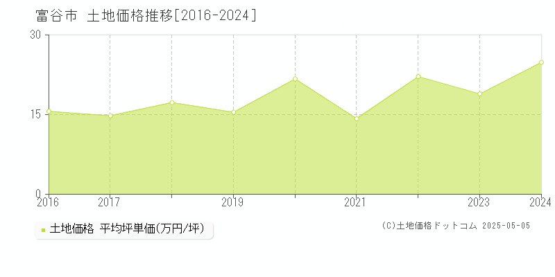 富谷市(宮城県)の土地価格推移グラフ(坪単価)[2016-2024年]