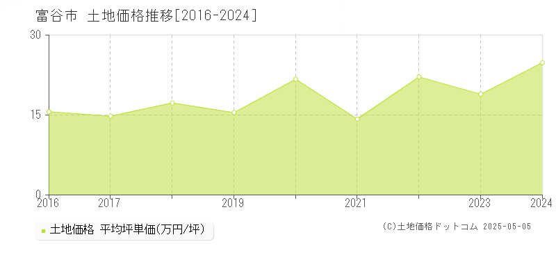 の土地価格推移グラフ 