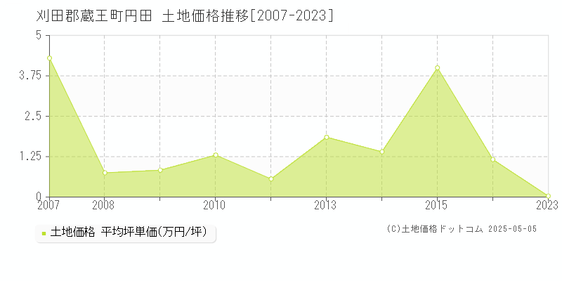 円田(刈田郡蔵王町)の土地価格推移グラフ(坪単価)[2007-2023年]
