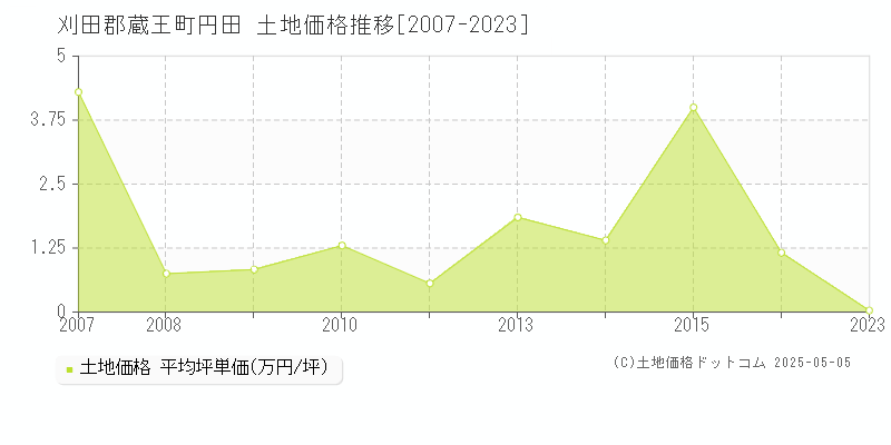 刈田郡蔵王町円田の土地価格推移グラフ 