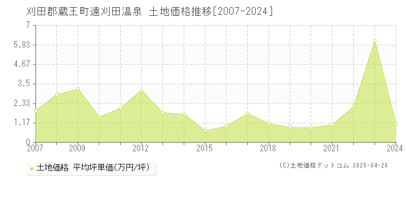 刈田郡蔵王町遠刈田温泉の土地価格推移グラフ 