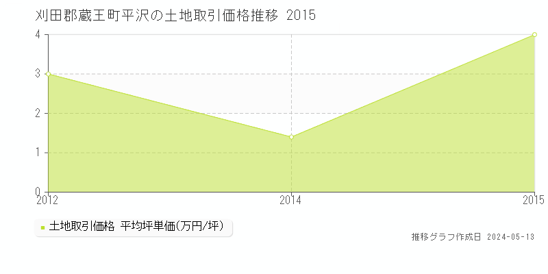 刈田郡蔵王町平沢の土地価格推移グラフ 