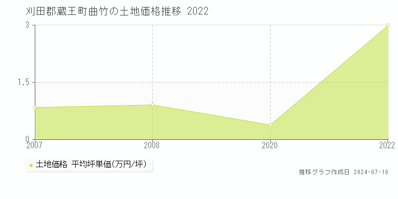 刈田郡蔵王町曲竹の土地取引価格推移グラフ 